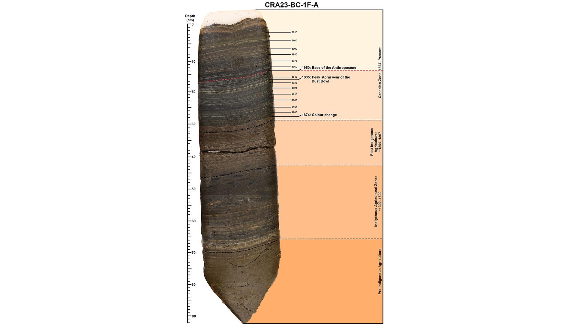 Illustration of sediment core showing time periods 